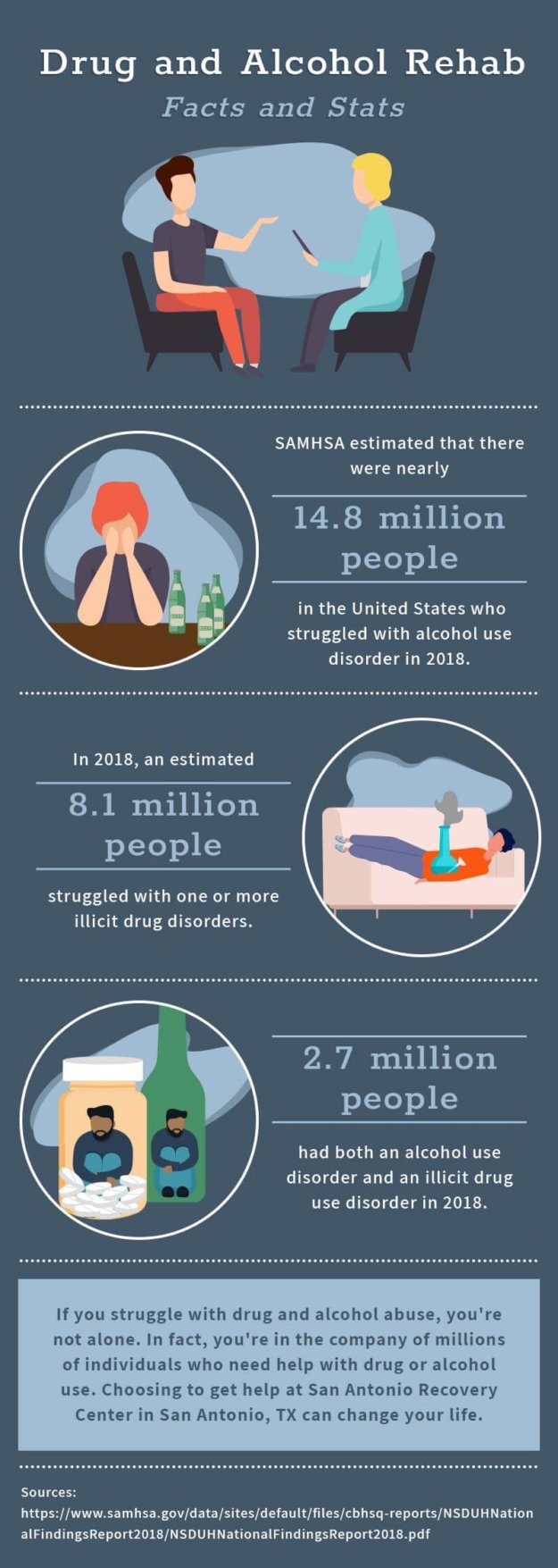 drug and alcohol rehab statistics